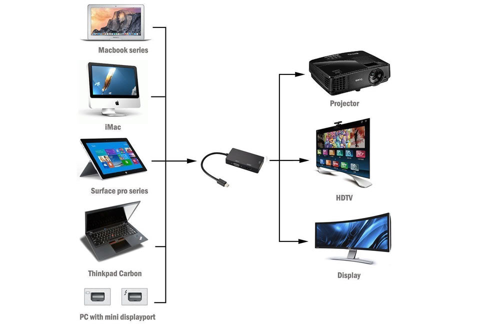 Adapter 3 in 1 Mini DisplayPort (Thunderbolt) to HDMI / DVI / VGA - Audio  Video Adapters - Video Adapters - Cables and Sockets